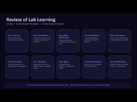 Data Visualization lab Overview and learnings