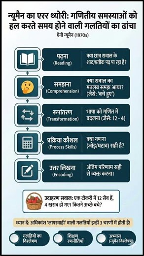 CTET CDP Important Topic | Newman’s Error Analysis Theory#cdp#ytshorts#ctet2026 #viral#education #yt