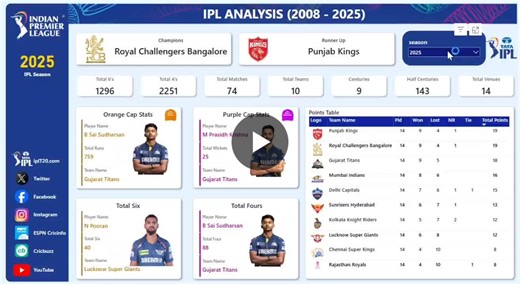 #powerbi #dataanalytics #sportsanalytics #ipl #datavisualization #businessintelligence #dax #dashboard | Sujal Songire