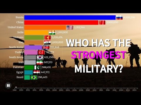 Global Military Size Ranking (1988 – 2025) — Active Troops & Reserve Forces Over Time