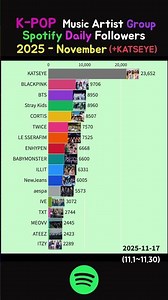 K-POP Music artist Group Spotify Daily followers (+katseye) November 2025 #katseye