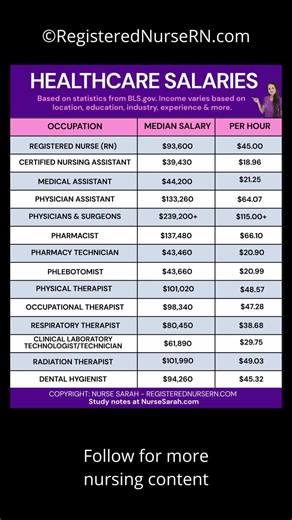 Salary Data for Healthcare Careers: Nursing, Medical Assistants, Physicians, Phlebotomists, and more. Salary data from the Bureau of Labor Statistics reveal median income for healthcare careers such as dental hygienist, radiation therapist, occupational therapist, pharmacist, RNs, and more. #salary #nurse #nursing #fyp #income