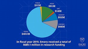 131 reactions · 12 shares | Making the Future: Emory received $689.1 million in research funding in fiscal 2019, a 20% increase in funding over the past five years emry.link/3rKWjx | Emory University | Facebook
