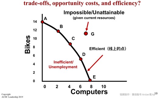 AP经济学 ｜微观经济学｜ 5分钟带你了解PPC曲线的知识点～