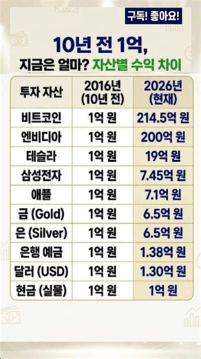 10년 전 1억, 지금은 얼마? 자산별 수익 차이