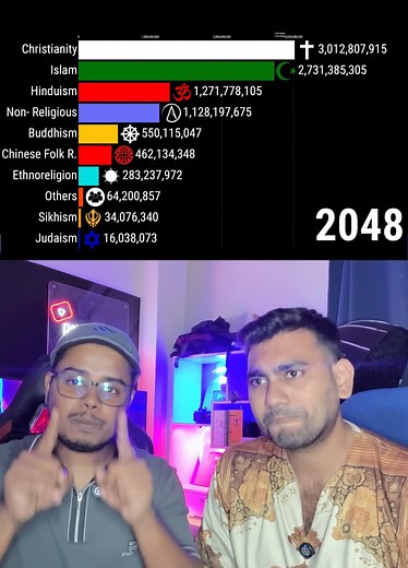 5.1M views · 85K reactions | World Religions Ranking (1800-2100) #Bangladesh #Pakistan #indian | Barnik Zone Vlogs | Facebook