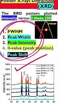 XRD Analysis: FWHM used to calculate Crystallite Size .