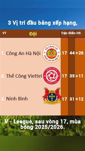 Top 3 vị đầu bảng V- League mùa bóng 2025/2026 sau vòng 17, #bongda24h #bongda #manchesterunited