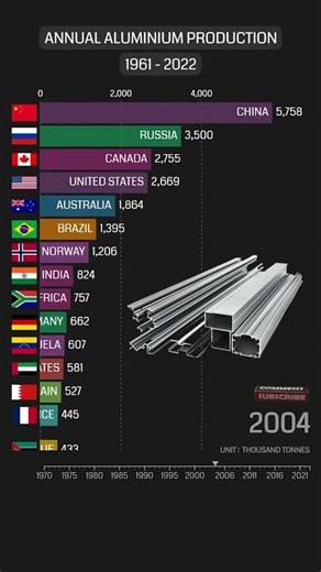 Aluminium Production (1961-2022)