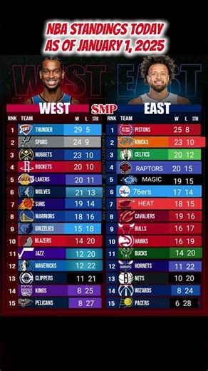 📊 NBA Standings Today 🔥– January 1, 2026 | Latest NBA Standings East & West #Shorts