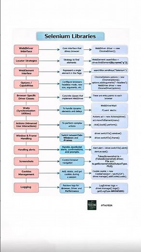 Selenium Libraries Explained | WebDriver, Waits, Actions & More in 60 Seconds