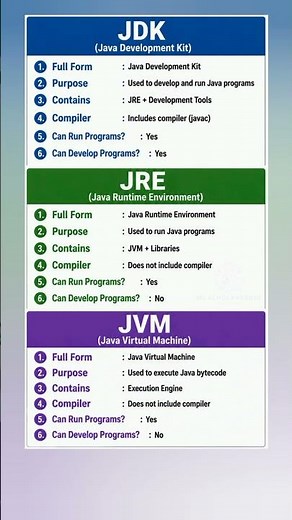 JDK vs JRE vs JVM | Complete Difference Explained 🔥 #computerscience