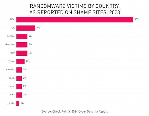 Essential strategies for building cyber resilience in 2024
