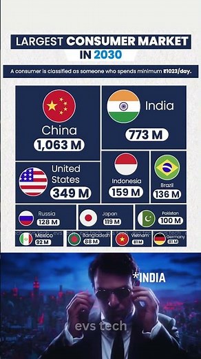 Top 10 Largest Consumer Markets in the World by 2030 🌍💰