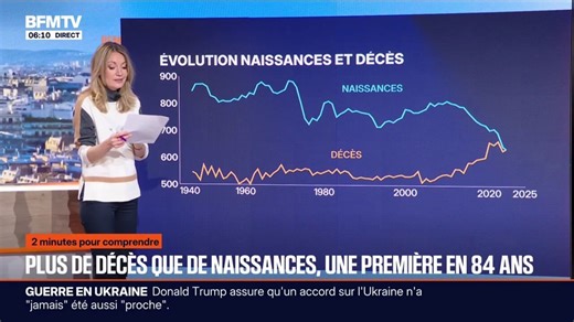 2 MINUTES POUR COMPRENDRE - Ce que dit le rapport de l'Ined sur l'évolution démographique en France