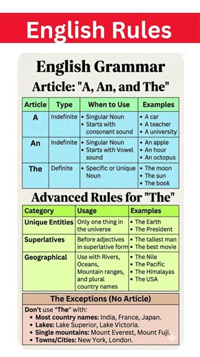 Master English Articles Easily: A vs an vs The Explained with Rules, Examples & Exceptions #esl