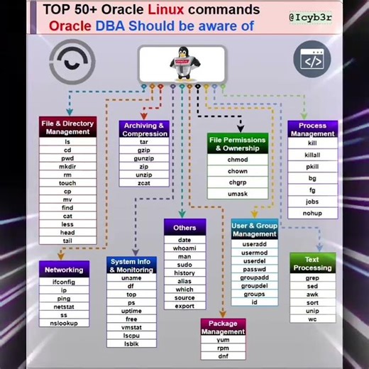Top 50+ Oracle Linux commands