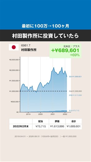 【最初に100万円→100ヶ月】村田製作所、どうなった？ #株式 #投資 #日本株 #村田製作所