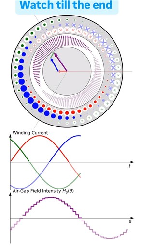 EE Animations on Instagram: "Rotating magnetic field created by 3-phase winding distributed in various numbers of slots. #electricalengineering #engineering #physics #motor #satisfying"