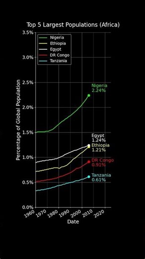 Top 5 Largest African Countries by Percent of Global Population (Linear) #datavisualization