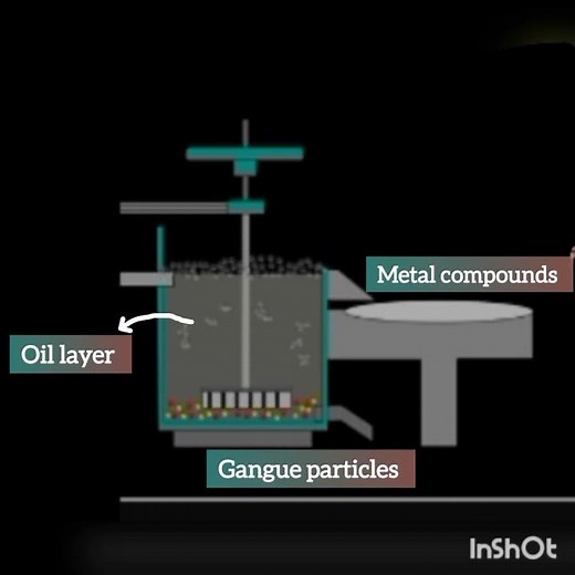 #metallurgy - class10 Method of concentration of ore - Froth flotation method