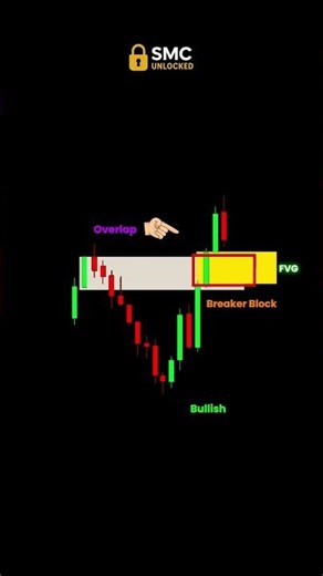 🦄 Unicorn Entry Model – Catch Reversals Like a Pro!🧠 #shorts