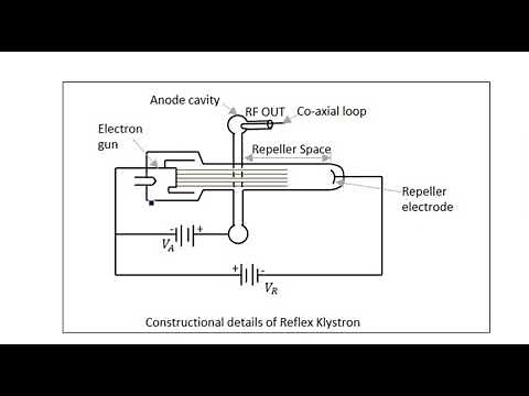 Reflex Klystron oscillator | Characteristics & Applications | Microwave Engineering | Lec-94