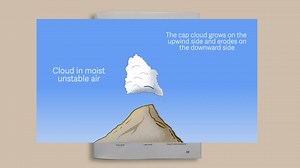 1.1K views · 32 reactions | Cap clouds are created by meteo winds blowing over mountain peaks. Unlike cumulus clouds formed by thermals, the cloudbase of cap clouds can often lower as the day continues. Get more insights into different types of cloud development with Understanding The Sky: https://xcmag.com/shop/product/understanding-the-sky-new-edition/?ref=28 Thanks to Steve Ham for illustrating the new edition of the book so well! | Cross Country Magazine | Facebook