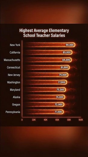 Highest Average Elementary School Teacher Salaries #parentingtips #school #teacher #motivation