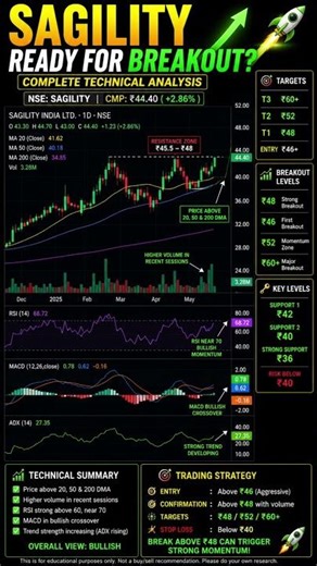 🚀 Sagility Ready For Massive Breakout? | Next Multibagger Stock?