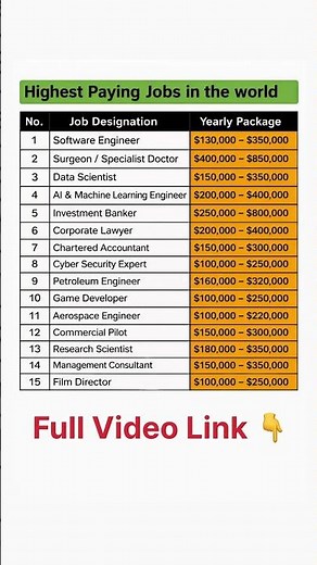Top 15 Highest paying jobs in the world #job #linkedin #rich #jobmarket #jobtrends #salary #stocks
