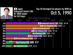 The history of the world's best Go players