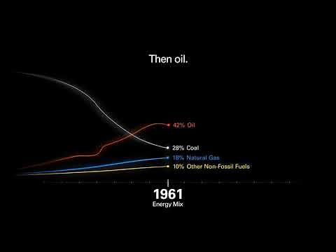 How global energy use has changed over time