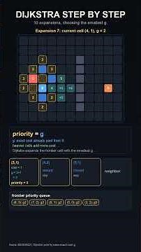 Dijkstra Pathfinding Math #algorithms #pathfinding #computerscience