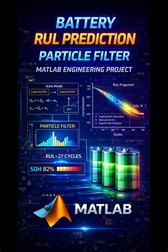 Matlab projects Code on Instagram: "🔋 Remaining Useful Life (RUL) Estimation of Battery using Particle Filter This project demonstrates battery health prognostics using a Particle Filter (Sequential Monte Carlo) implemented in MATLAB to predict the Remaining Useful Life (RUL). 🔹 State-space degradation modeling 🔹 Capacity/SOH tracking under uncertainty 🔹 Particle Filter–based prediction 🔹 End-of-Life (EOL) estimation 🔹 Widely used in EVs, energy storage & BMS research 🎓 Perfect for US eng