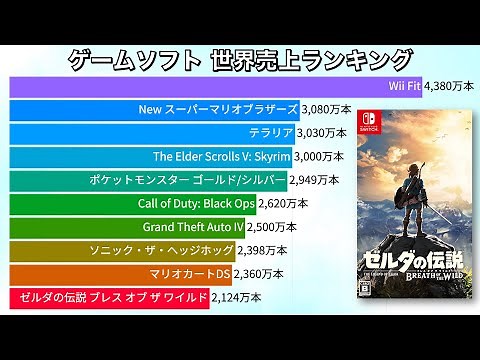 ゲームソフト 世界売上ランキング Top50【動画でわかる統計・データ】