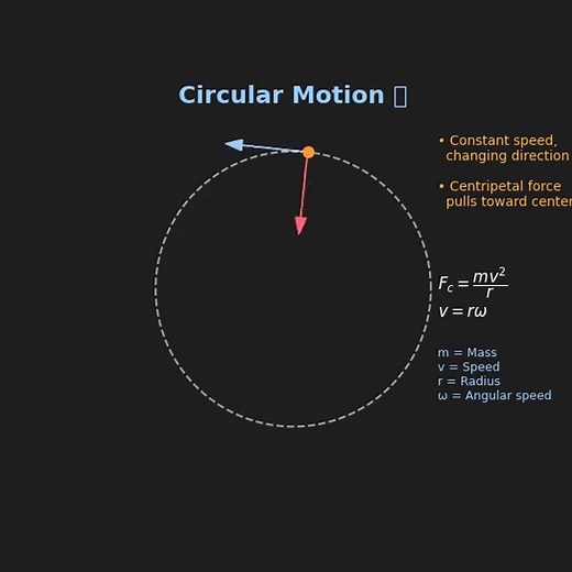 Exploring Circular Motion in Physics: A Visual Guide