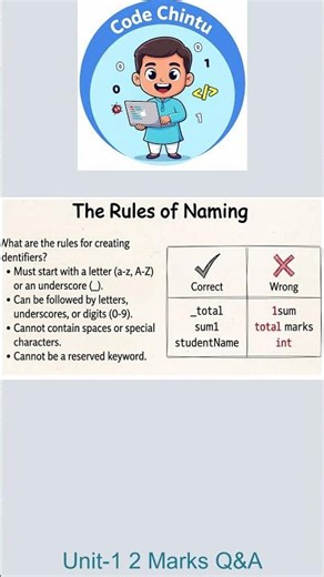 Rules for Identifiers in C JNTUK 2 Marks