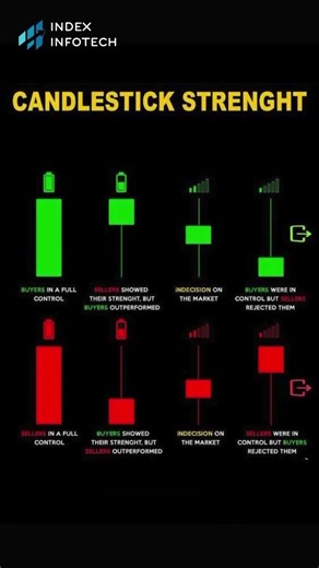 Candlestick Patterns with Signals 📊 #chartpatterns | Stock #market | Price Action | Crypto