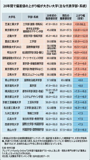 20年で偏差値が最も上がった大学ランキング、トップ10を発表 #勉強垢