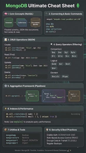 MongoDB Ultimate Cheat Sheet 🍃 | CRUD, Aggregation, Indexes & Security Explained