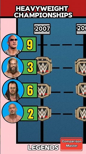 The Rock vs Edge vs The Undertaker vs Batista Heavyweight Championships Comparison 🏆#wwe #wwf #short