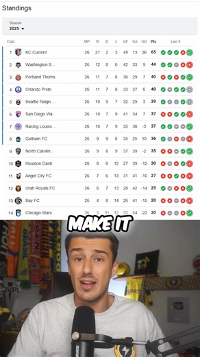 6.6K views · 31 reactions | AI Is Now Coaching Pro Soccer Teams! This NWSL coach used ChatGPT for tactics, formations, everything...and it WORKED?! From near-last to playoffs?! Is AI the future of soccer coaching? #soccer #football #MLS #NWSL #usmnt #uswnt #fyp | Nitro Football | Facebook