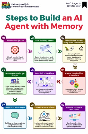What does it really take to build an AI agent with memory? After speaking with countless AI practitioners, one thing is clear—building AI agents that retain context and improve over time is a game changer. But the challenge is not just in the AI itself. It is about designing a system that can remember, retrieve, and refine information efficiently This roadmap outlines the key steps that go into building an AI agent with memory, and it aligns with the insights I have gathered from experts working