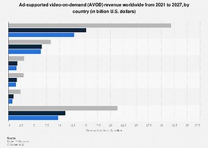 Revenue in the 'Advertising Video-on-Demand (AVoD)' segment of the media market Worldwide 2017-2029| Statista