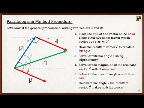 Engineering Mechanics: Statics Theory | Vector Addition (Parallelogram Method)