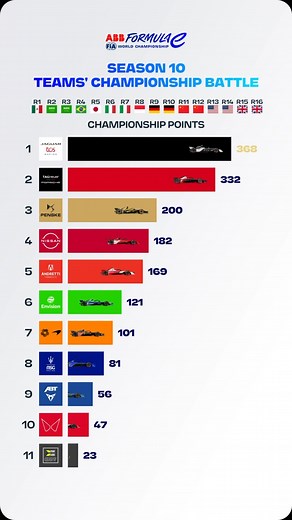 The story of the Teams’ Championship in Season 10 ⚡️️ #FormulaE #Motorsport #Racing | ABB Formula E