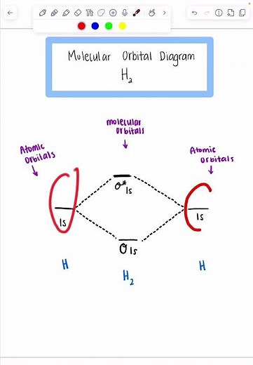 Molecular Orbital Diagram H2 #chemistry #youtube #youtubeshorts #youtubeshort