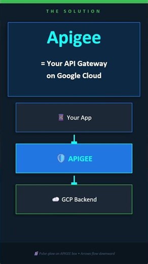 Apigee Explained in 60 Seconds | Google Cloud API Gateway #gcptraining #apigee #clouds