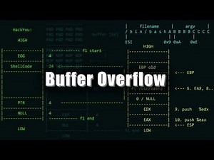 Exploit Development: Buffer Overflow - Arbitrary Code Execution | Kali Linux 2024